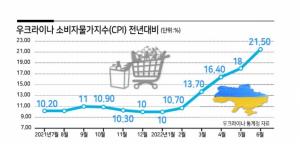 우크라이나 물가상승 추이 