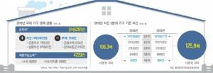 자산집중도