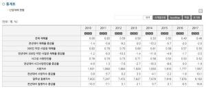  2010~ 2017 산업재해 발생현황 / 출처=고용노동부, 한국산업안전보건공단 
