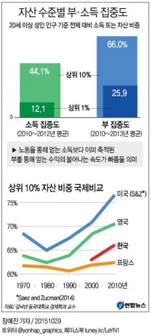 부집중도