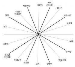 ​

'특권과 억압의 교차축', 교차성X페미니즘, 한우리 외, 출판사 여이연, 2018.

​