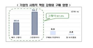 「자유시장경제와 기업의 역할에 관한 국민인식조사」 (전국경제인연합회, 모노리서치) / 전경련 제공