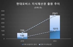 출처=현대모비스