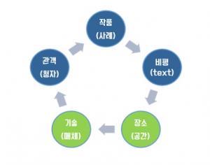 비평적 영상문화기획(시네-미디어 큐레이팅 연구)의 5가지 요소