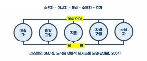 라스웰의 SMCRE 도식을 예술적 의사소통 모델로 확장(강태완, 2004)