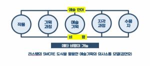 라스웰의 SMCRE 도식을 활용한 예술기획의 의사소통 모델(김연호)