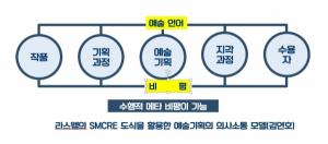 라스웰의 SMCRE 도식을 활용한 예술기획의 의사소통 모델(김연호)