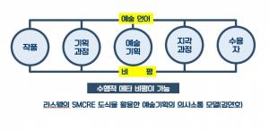 라스웰의 SMCRE 도식을 활용한 수행적 메타비평의 의사소통 모델(김연호)
