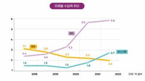 주류별 국내 수입액 추이 (관세청 통계)