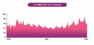 구글 트렌드 '와인' 단어 검색량 추이