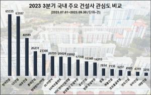 2023 3분기 국내 주요 건설사 관심도 비교. 출처=데이터앤리서치