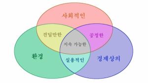 지속 가능한 발전의 도해   출처 namu.wiki