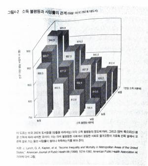자료: 『평등해야 건강하다』(p.129)