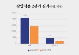 삼양식품 2분기 실적 (사진=김나현 기자)