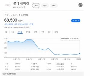 롯데케미칼 주가 현황