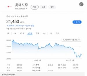 롯데지주 주가현황