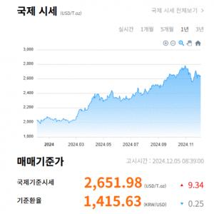 국제 금값 시세. 출처 = 한국 금 거래소