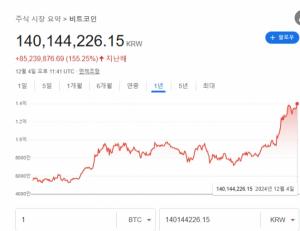 비트코인 가격. 출처 구글 화면 캡처