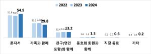 2024년 국민여가활동조사 상세결과 中 ‘여가활동 동반자