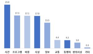 2024년 국민문화예술활동조사 상세결과 中​​​​​​​ ‘문화예술행사 직접관람 걸림돌