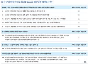 출처. 기후솔루션. 녹색프리미엄이 GHG 프로토콜 스코프 2 부합여부 결과보고서