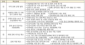 「문화한국 2035」 핵심과제