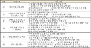「문화한국 2035」 핵심과제