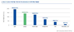IEA 추정치를 기반으로한 2023년도 세계 메탄 배출량(출처: 기후솔루션)