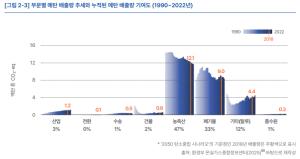 부문별 메탄 배출량 추세와 분야별 누적 메탄 배출 비중. [출처: 기후솔루션]