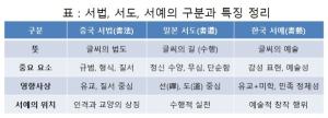 표 : 서법, 서도, 서예의 구분과 특징 정리