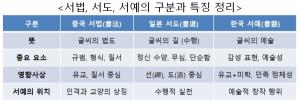 서법, 서도, 서예의 구분과 특징 정리