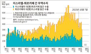 이스라엘-튀르키예 간 무역수지