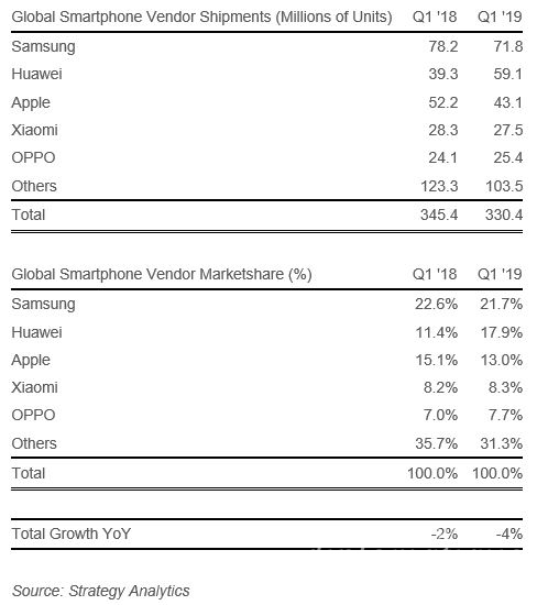 2019년 1분기 글로벌 스마트폰 출하량 동향. 자료/SA