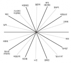 ​'특권과 억압의 교차축', 교차성X페미니즘, 한우리 외, 출판사 여이연, 2018.​