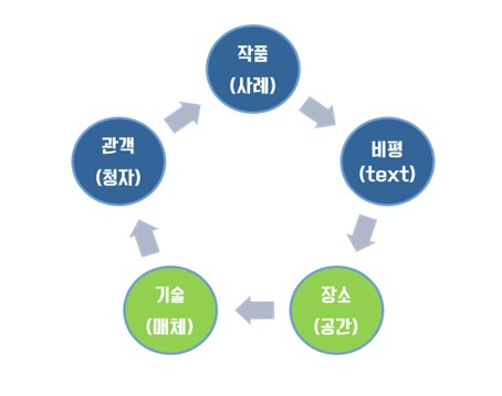 비평적 영상문화기획(큐레이팅 연구)의 5가지 요소