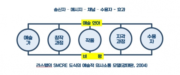 라스웰의 SMCRE 도식을 예술적 의사소통 모델로 확장(강태완, 2004)