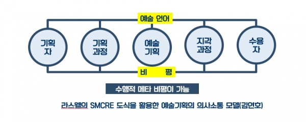 라스웰의 SMCRE 도식을 활용한 수행적 메타비평의 의사소통 모델(김연호)