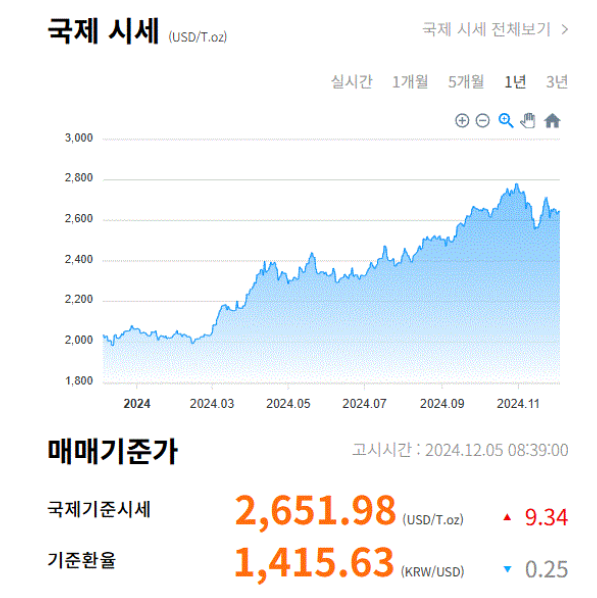 국제 금값 시세. 출처 = 한국 금 거래소