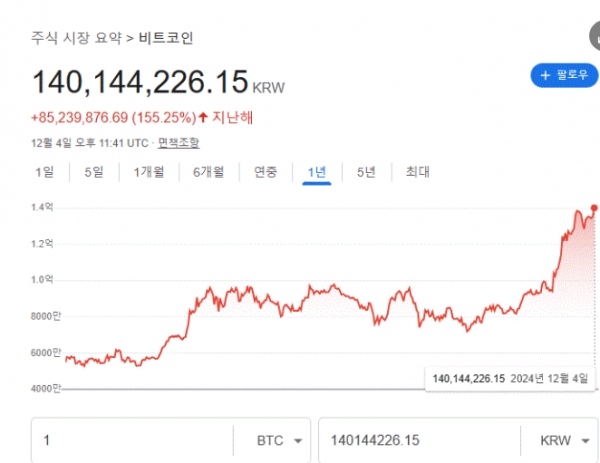 비트코인 가격. 출처 구글 화면 캡처