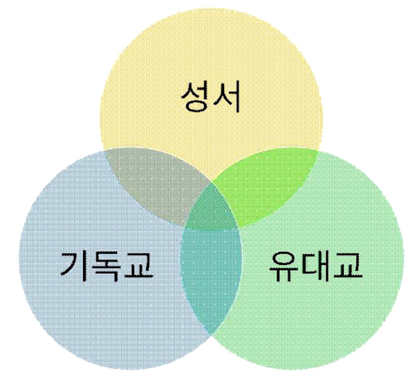 성서와 신앙의 벤 다이어그램